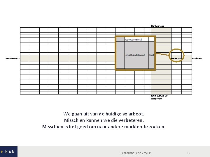 Klantwensen functionaliteit Producten snelheidsboot functievervuller/ component We gaan uit van de huidige solarboot. Misschien