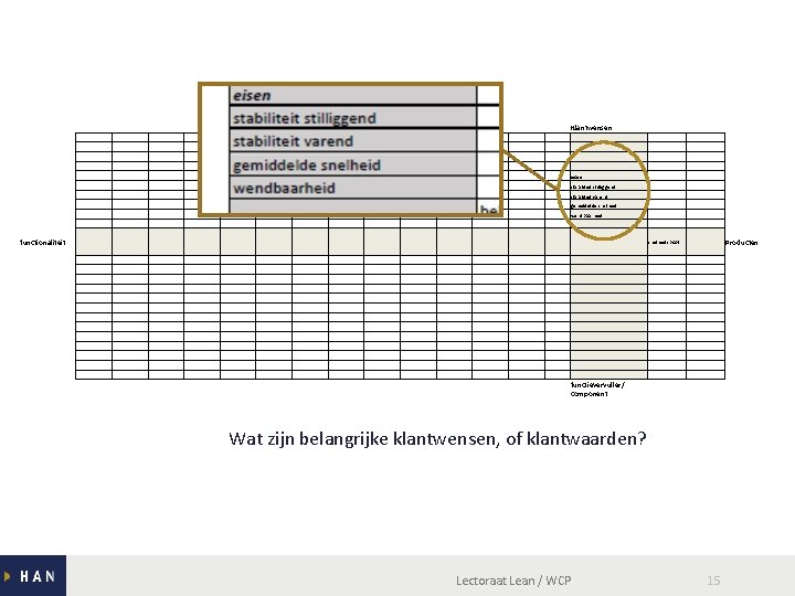Klantwensen functionaliteit eisen stabiliteit stilliggend stabiliteit varend gemiddelde snelheid wendbaarheid snelheidsboot Producten functievervuller/ component