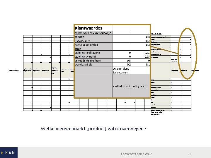 Klantwensen Latere eisen (nieuw product)? comfort 40 (laad)ruimte 20 eenvoudige opslag eisen 100 stabiliteit