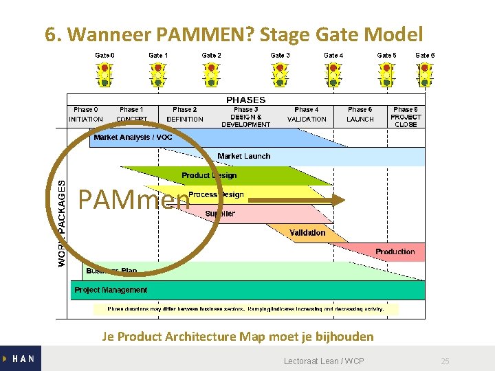 6. Wanneer PAMMEN? Stage Gate Model PAMmen Je Product Architecture Map moet je bijhouden