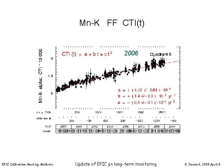 Mn-K FF CTI(t) 2006 EPIC Calibration Meeting, Mallorca Update of EPIC pn long-term monitoring