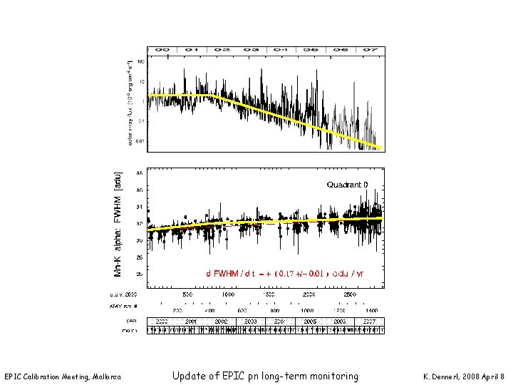 EPIC Calibration Meeting, Mallorca Update of EPIC pn long-term monitoring K. Dennerl, 2008 April