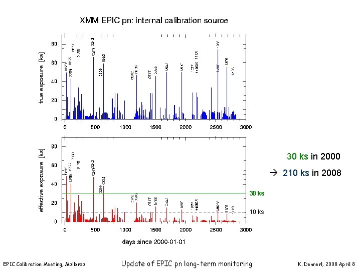 30 ks in 2000 210 ks in 2008 30 ks 10 ks EPIC Calibration