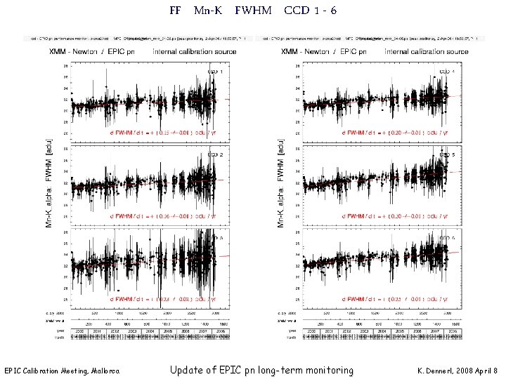 FF Mn-K FWHM CCD 1 - 6 EPIC Calibration Meeting, Mallorca Update of EPIC