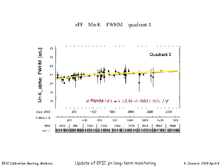 e. FF Mn-K FWHM quadrant 0 EPIC Calibration Meeting, Mallorca Update of EPIC pn