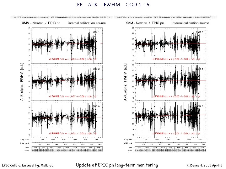 FF Al-K FWHM CCD 1 - 6 EPIC Calibration Meeting, Mallorca Update of EPIC