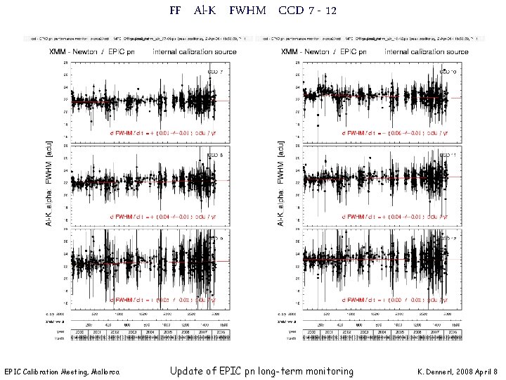 FF Al-K FWHM CCD 7 - 12 EPIC Calibration Meeting, Mallorca Update of EPIC