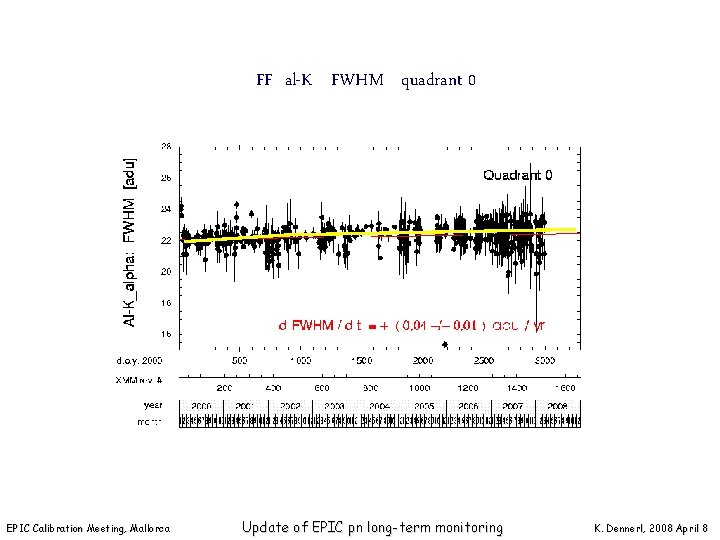 FF al-K FWHM quadrant 0 EPIC Calibration Meeting, Mallorca Update of EPIC pn long-term