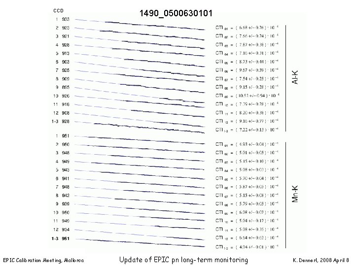 CCD EPIC Calibration Meeting, Mallorca 1490_0500630101 Update of EPIC pn long-term monitoring K. Dennerl,