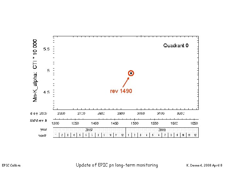 rev 1490 EPIC Calibration Meeting, Mallorca Update of EPIC pn long-term monitoring K. Dennerl,