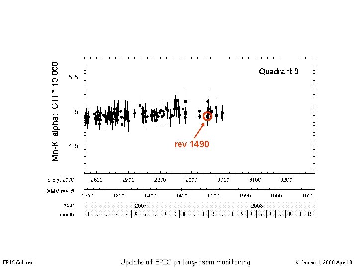 rev 1490 EPIC Calibration Meeting, Mallorca Update of EPIC pn long-term monitoring K. Dennerl,