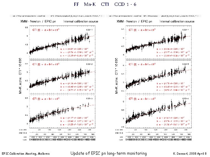 FF Mn-K CTI CCD 1 - 6 EPIC Calibration Meeting, Mallorca Update of EPIC