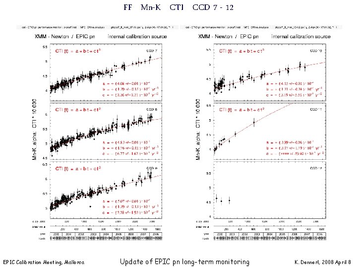 FF Mn-K CTI CCD 7 - 12 EPIC Calibration Meeting, Mallorca Update of EPIC