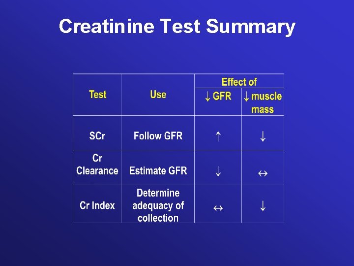 Creatinine Test Summary 