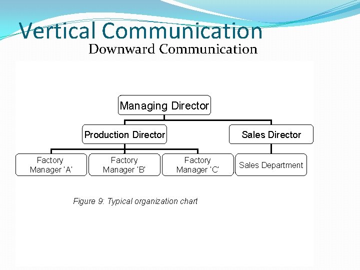 Vertical Communication Downward Communication Managing Director Production Director Factory Manager ‘A’ Factory Manager ‘B’