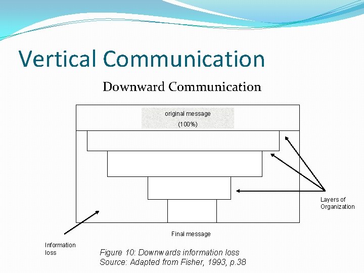 Vertical Communication Downward Communication original message (100%) Layers of Organization Final message Information loss