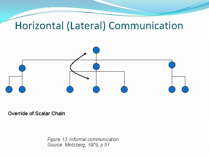 Horizontal (Lateral) Communication Override of Scalar Chain Figure 13: Informal communication Source: Mintzberg, 1979,