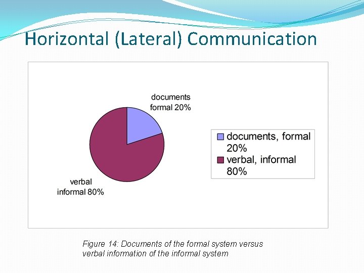 Horizontal (Lateral) Communication Figure 14: Documents of the formal system versus verbal information of