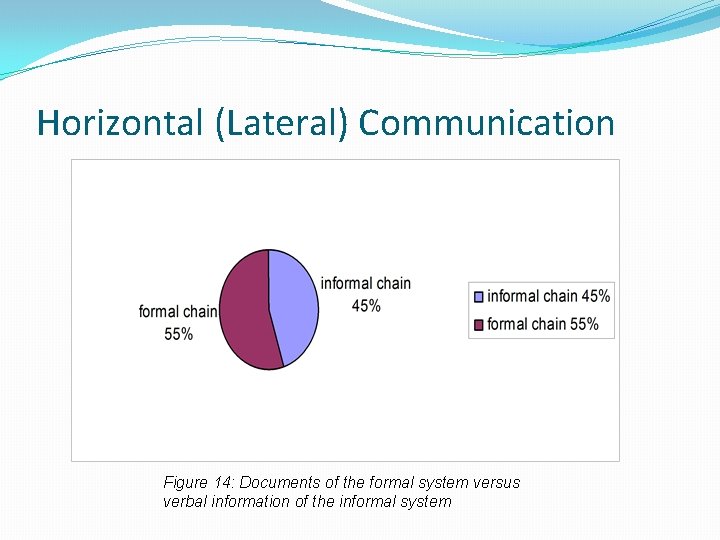 Horizontal (Lateral) Communication Figure 14: Documents of the formal system versus verbal information of