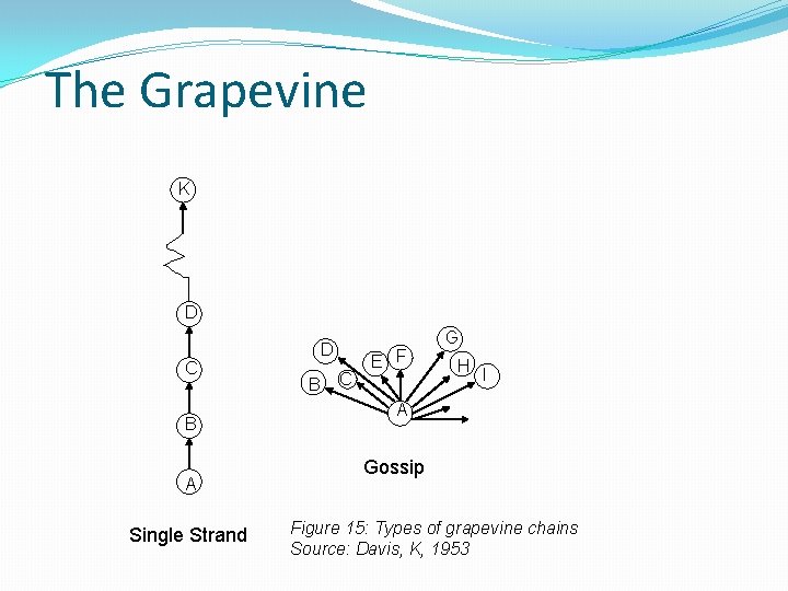 The Grapevine K D C B A Single Strand D B C E F