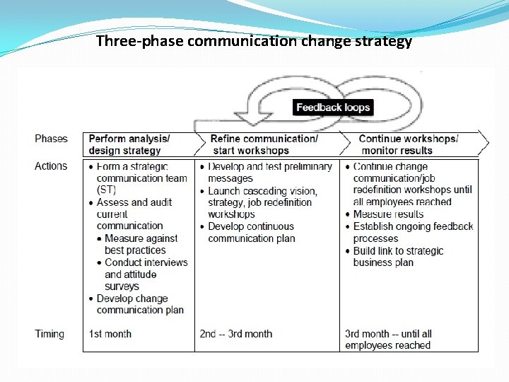 Three-phase communication change strategy 