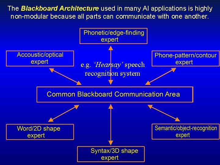 The Blackboard Architecture used in many AI applications is highly non-modular because all parts