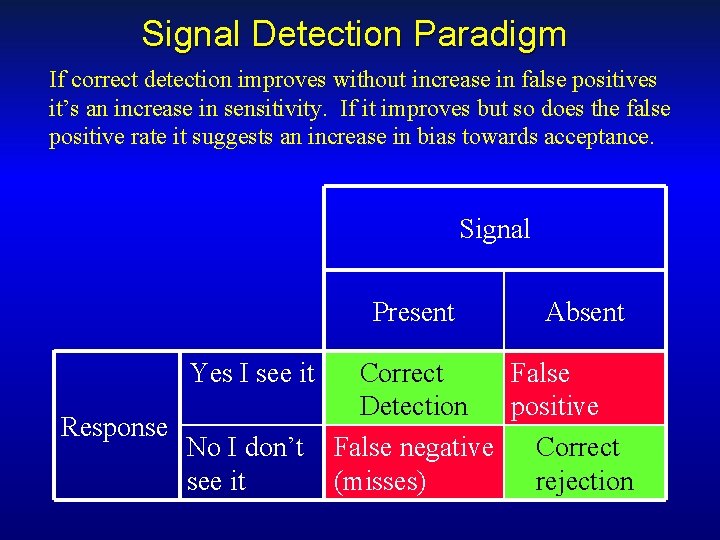 Signal Detection Paradigm If correct detection improves without increase in false positives it’s an