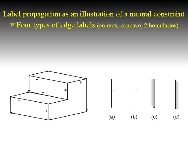 Label propagation as an illustration of a natural constraint Four types of edge labels