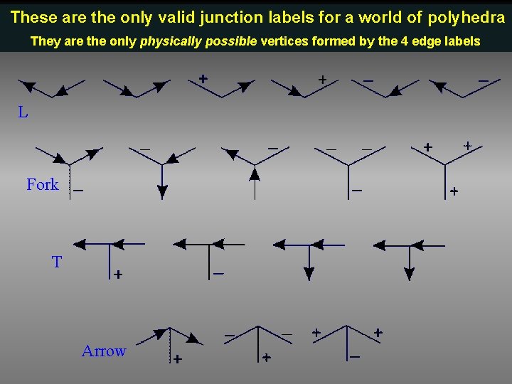 These are the only valid junction labels for a world of polyhedra They are