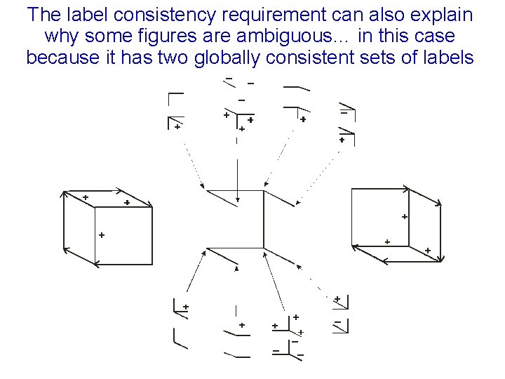 The label consistency requirement can also explain why some figures are ambiguous… in this