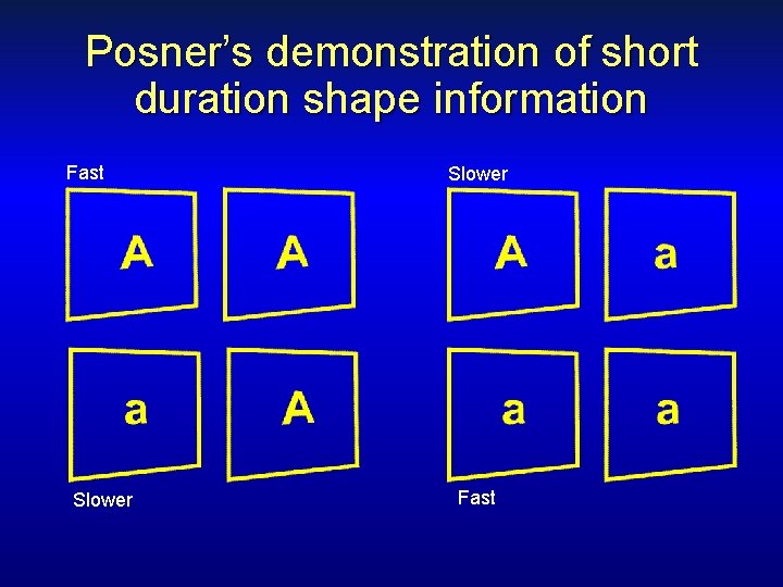 Posner’s demonstration of short duration shape information Fast Slower Fast 