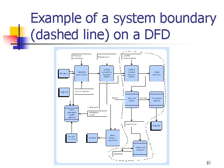 Example of a system boundary (dashed line) on a DFD 10 