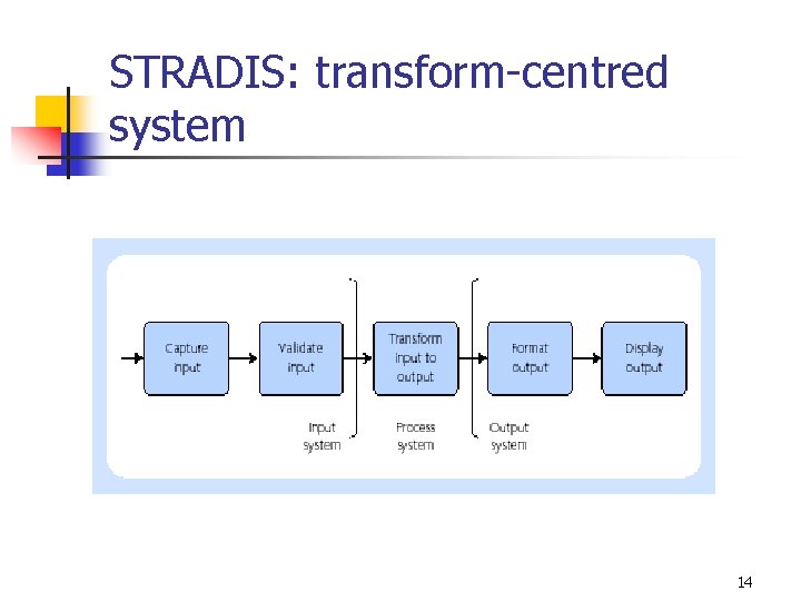 STRADIS: transform-centred system 14 