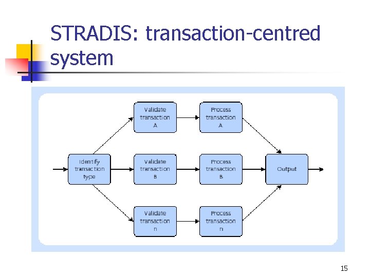 STRADIS: transaction-centred system 15 