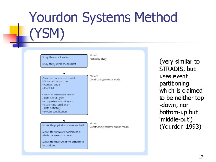 Yourdon Systems Method (YSM) (very similar to STRADIS, but uses event partitioning which is