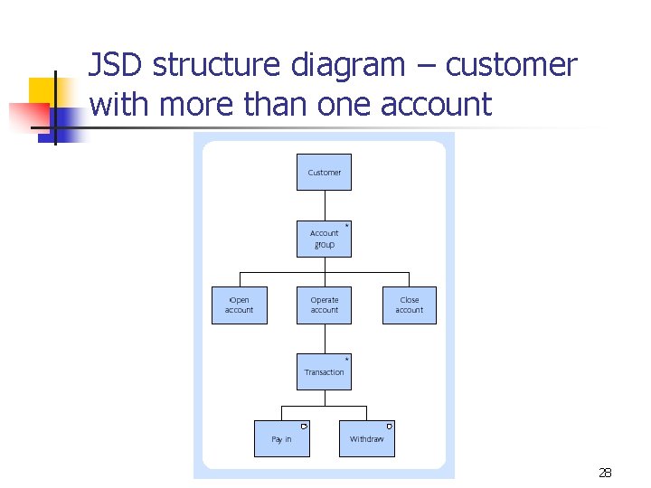 JSD structure diagram – customer with more than one account 28 