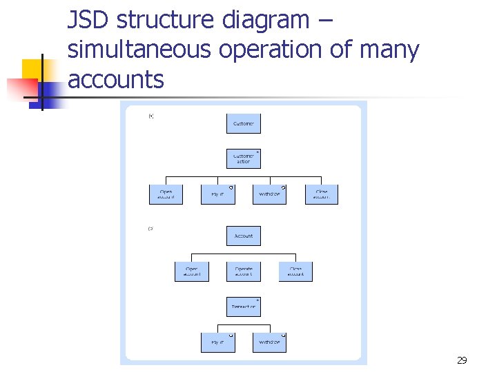 JSD structure diagram – simultaneous operation of many accounts 29 