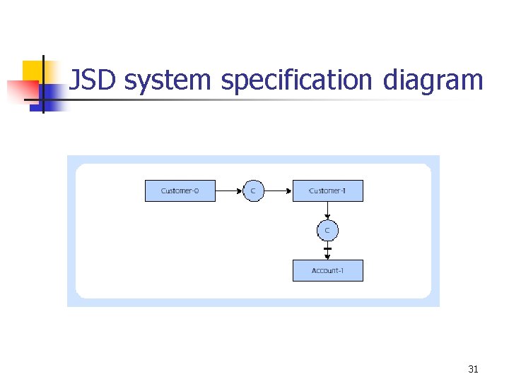 JSD system specification diagram 31 