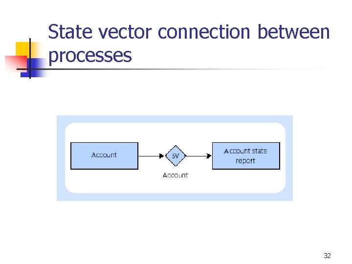 State vector connection between processes 32 