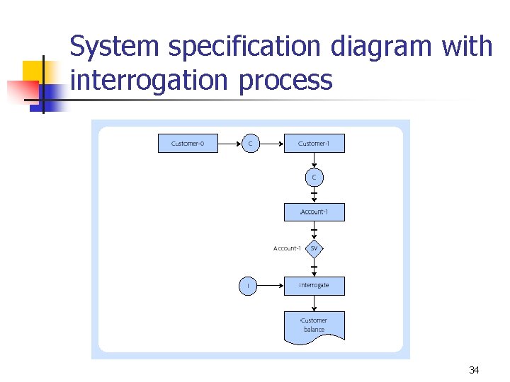 System specification diagram with interrogation process 34 