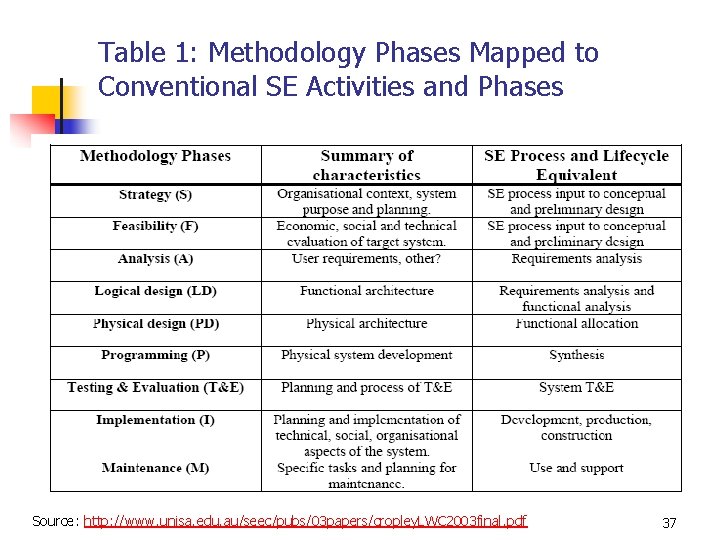 Table 1: Methodology Phases Mapped to Conventional SE Activities and Phases Source: http: //www.