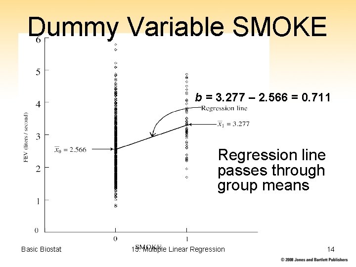 Dummy Variable SMOKE b = 3. 277 – 2. 566 = 0. 711 Regression