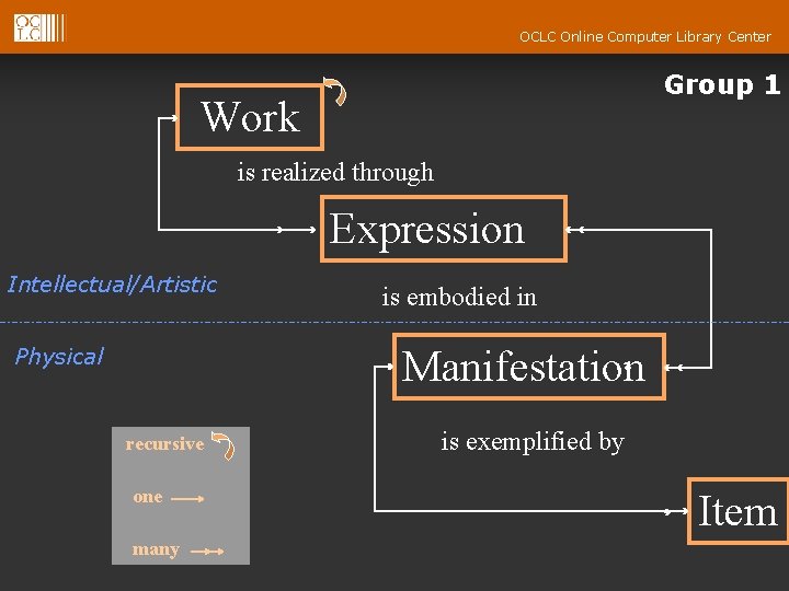 OCLC Online Computer Library Center Group 1 Work is realized through Expression Intellectual/Artistic is