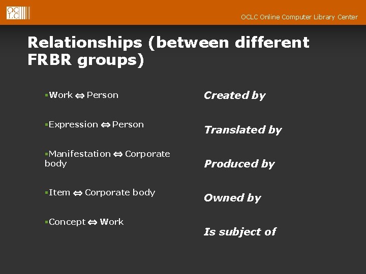 OCLC Online Computer Library Center Relationships (between different FRBR groups) §Work Person Created by