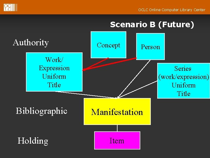 OCLC Online Computer Library Center Scenario B (Future) Authority Concept Person Work/ Expression Uniform