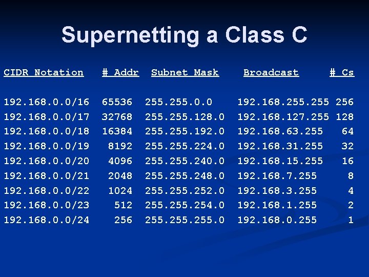 Supernetting a Class C CIDR Notation # Addr 192. 168. 0. 0/16 192. 168.