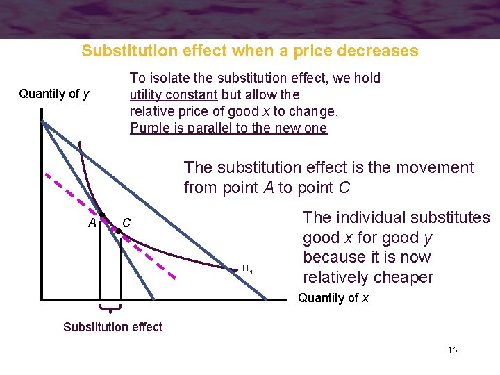 Substitution effect when a price decreases Quantity of y To isolate the substitution effect,