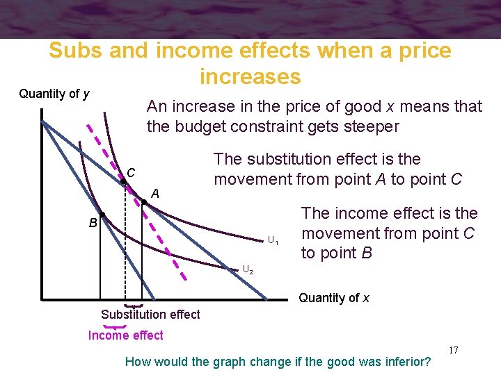 Subs and income effects when a price increases Quantity of y An increase in