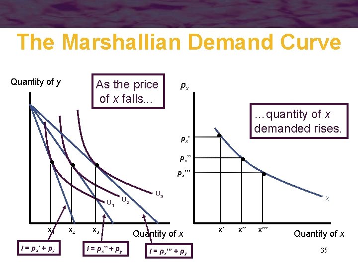 The Marshallian Demand Curve Quantity of y As the price of x falls. .
