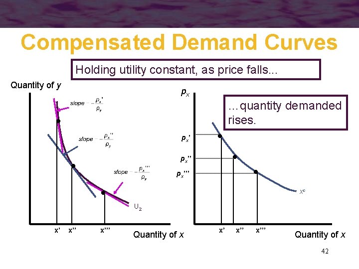 Compensated Demand Curves Holding utility constant, as price falls. . . Quantity of y